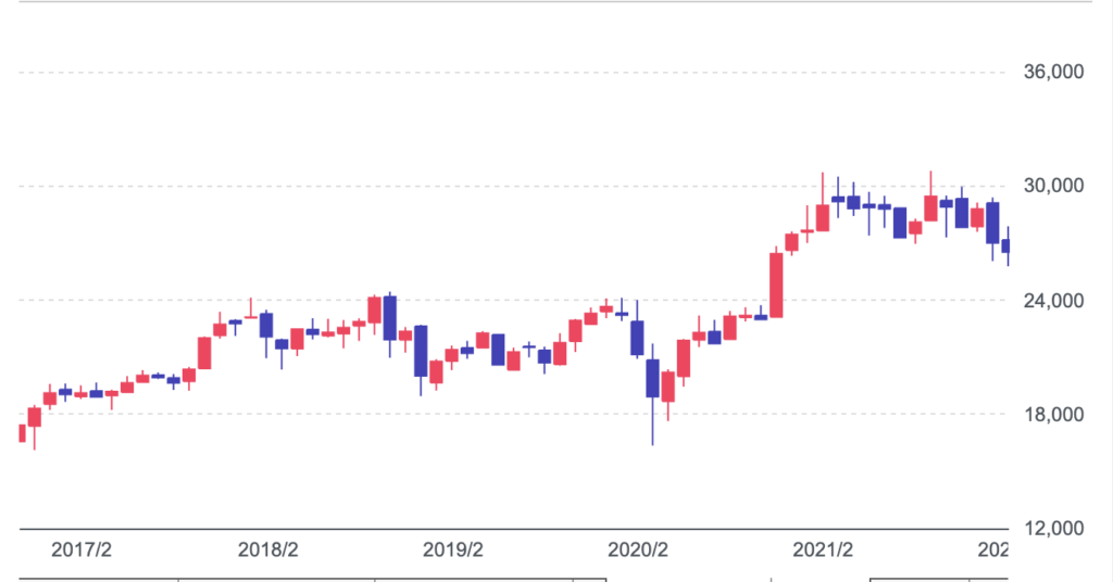 日経平均株価のチャート