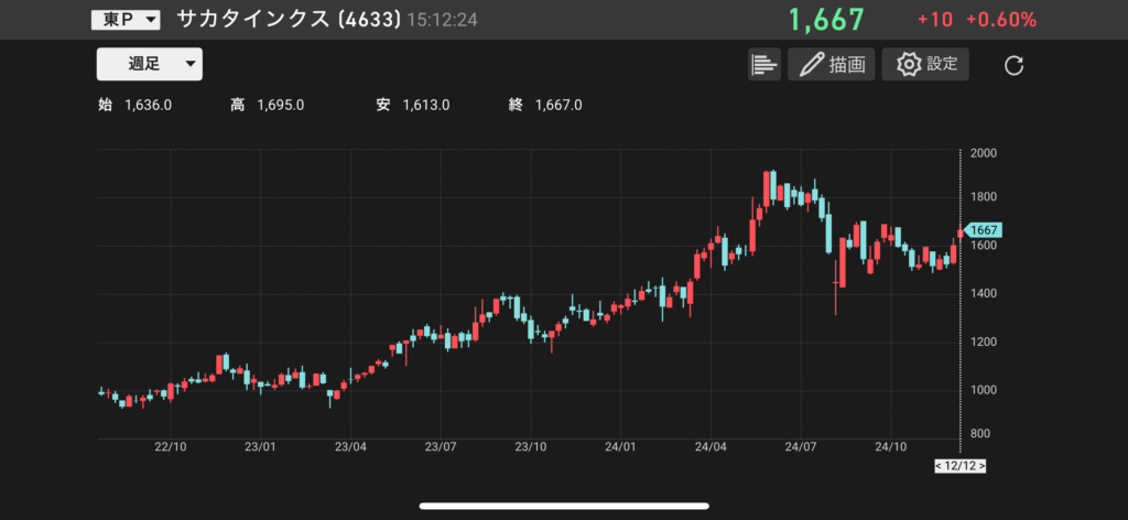 サカタインクス（4633）の株価チャートの画像
