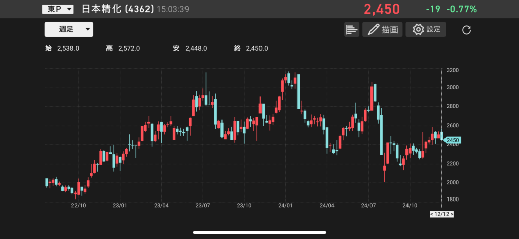 日本精化（4362）の株価チャートの画像