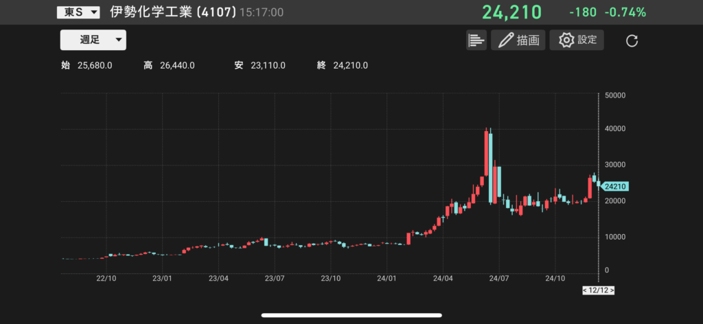 伊勢化学工業（4107）の株価チャートの画像