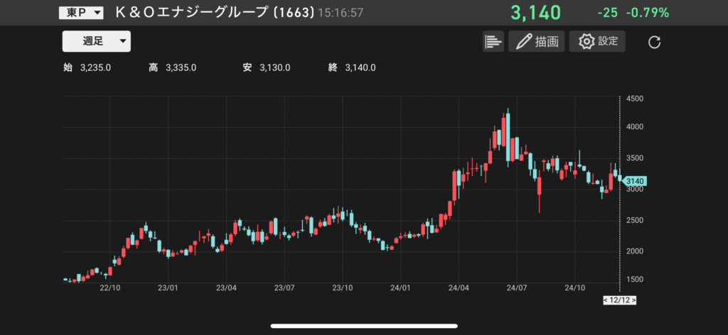 K&Oエナジーグループ（1663）の株価チャートの画像