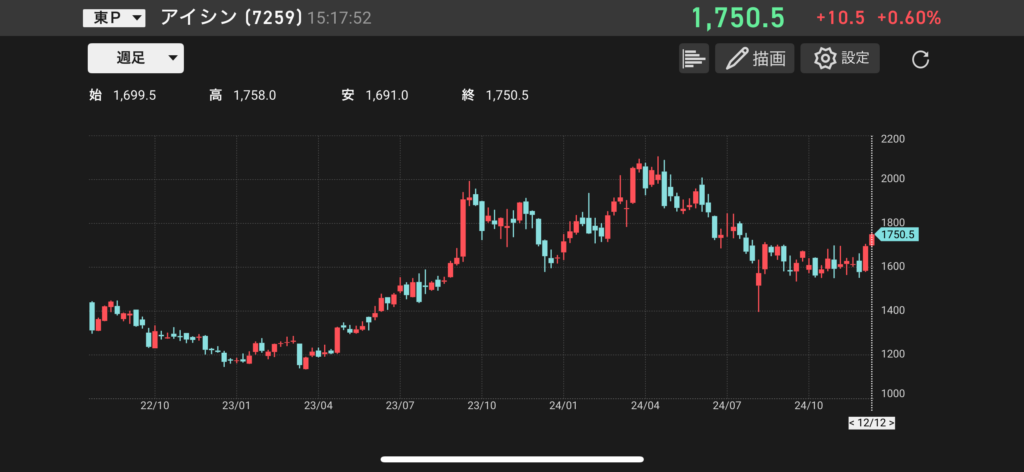 アイシン（7259）の株価チャートの画像