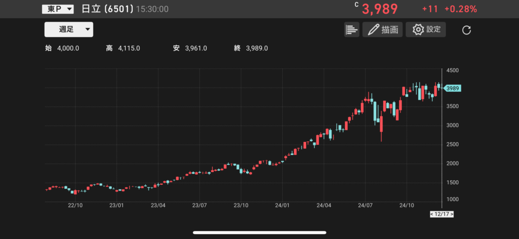 日立（6501）の株価チャートの画像