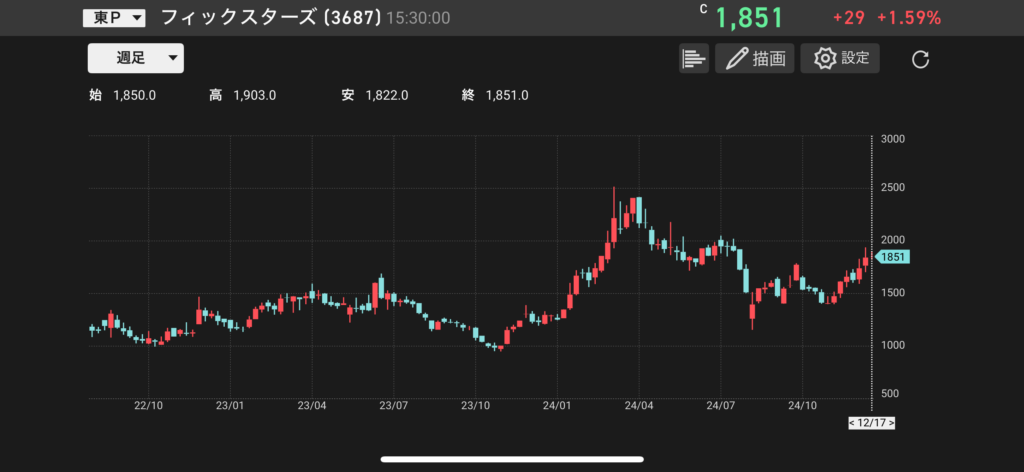 フィックスターズ（3687）の株価チャートの画像