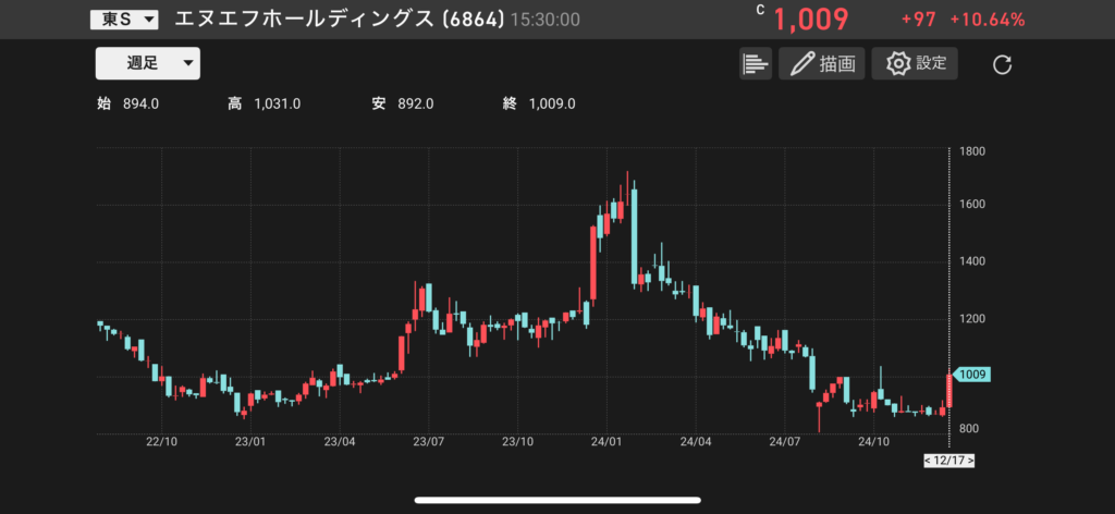 エヌエフホールディングス（6864）の株価チャートの画像