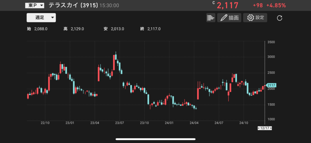 テラスカイ（3915）の株価チャートの画像