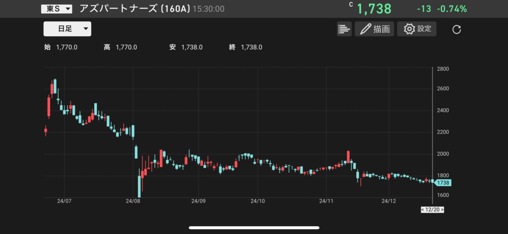 アズパートナーズ（160A）の株価チャートの画像