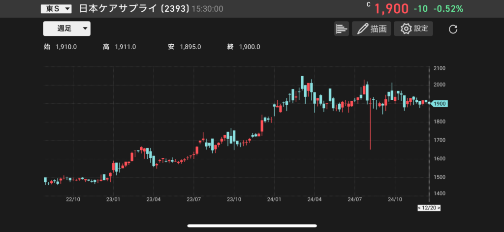 日本ケアサプライ（2393）の株価チャートの画像