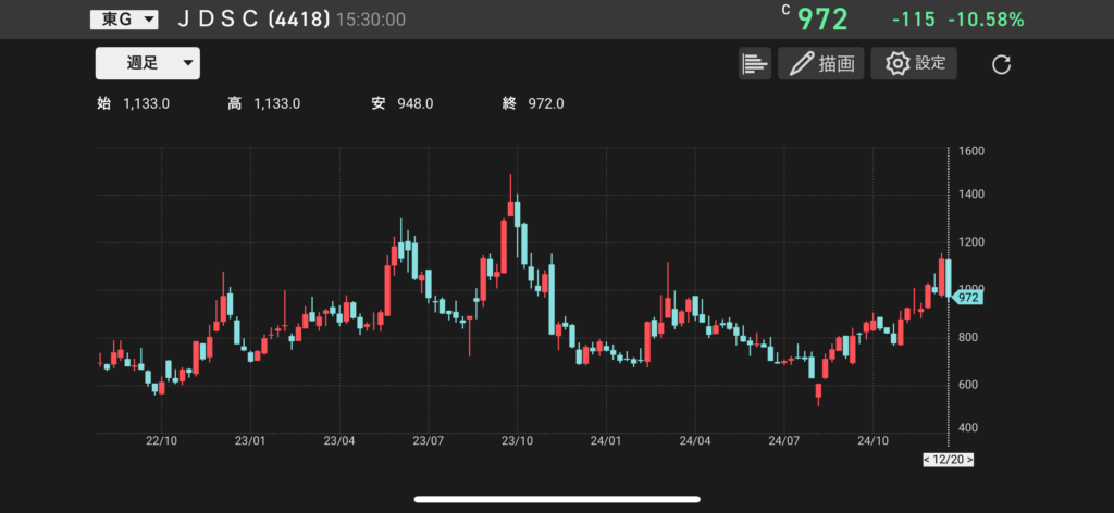 ＪＤＳＣ（4418）の株価チャートの画像