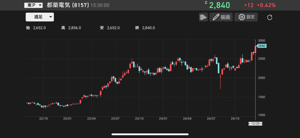 都築電気（8157）の株価チャートの画像