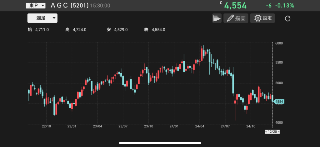 AGC（5201）の株価チャートの画像