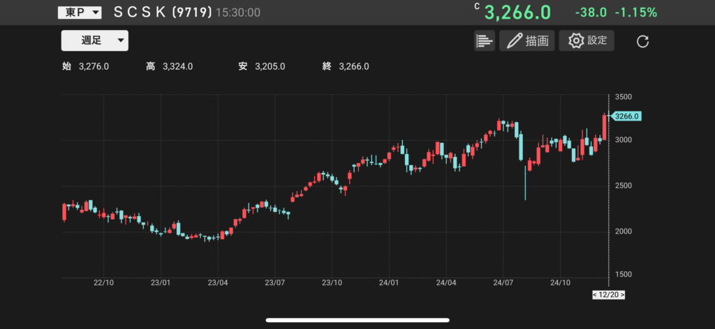 SCSK（9719）の株価チャートの画像