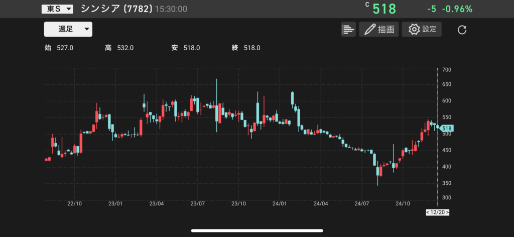 シンシア（7782）の株価チャートの画像