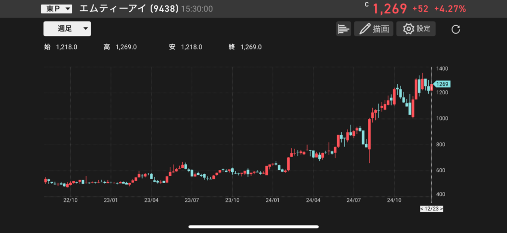 エムティーアイ（9438）の株価チャートの画像