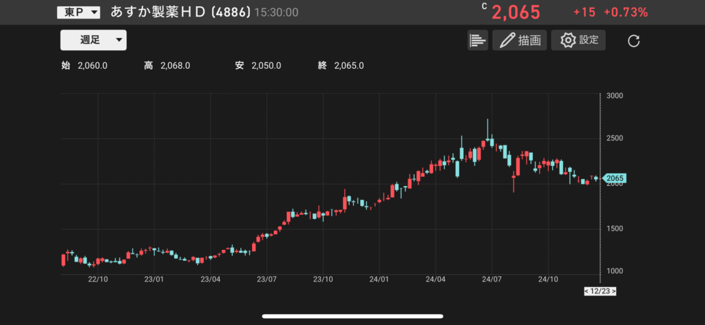 あすか製薬ホールディングス（4886）の株価チャートの画像