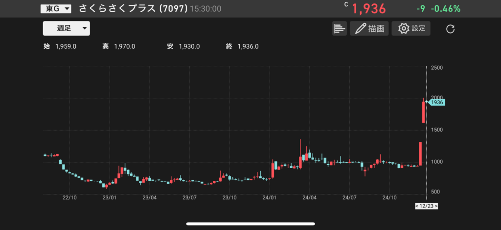 さくらさくプラス（7097）の株価チャートの画像