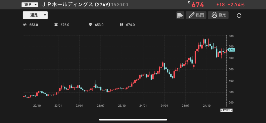 JPホールディングス（2749）の株価チャートの画像