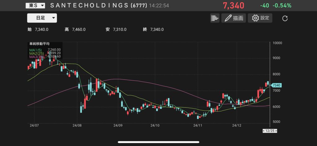 santecHD（6777）の株価チャートの画像