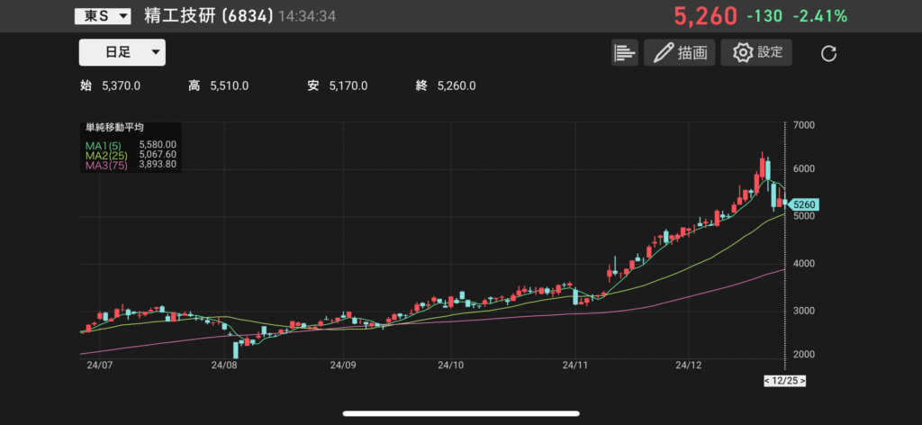 精工技研（6834）の株価チャートの画像