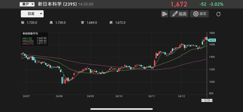 新日本科学（2395）の株価チャートの画像