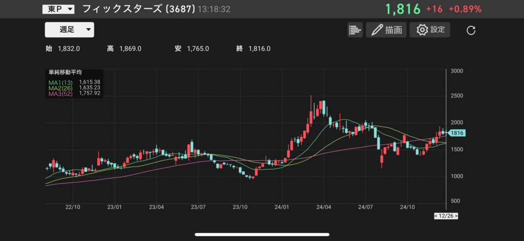 フィックスターズ(3687)の株価チャートの画像