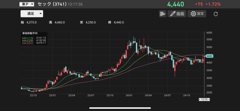 セック(3741)の株価チャートの画像