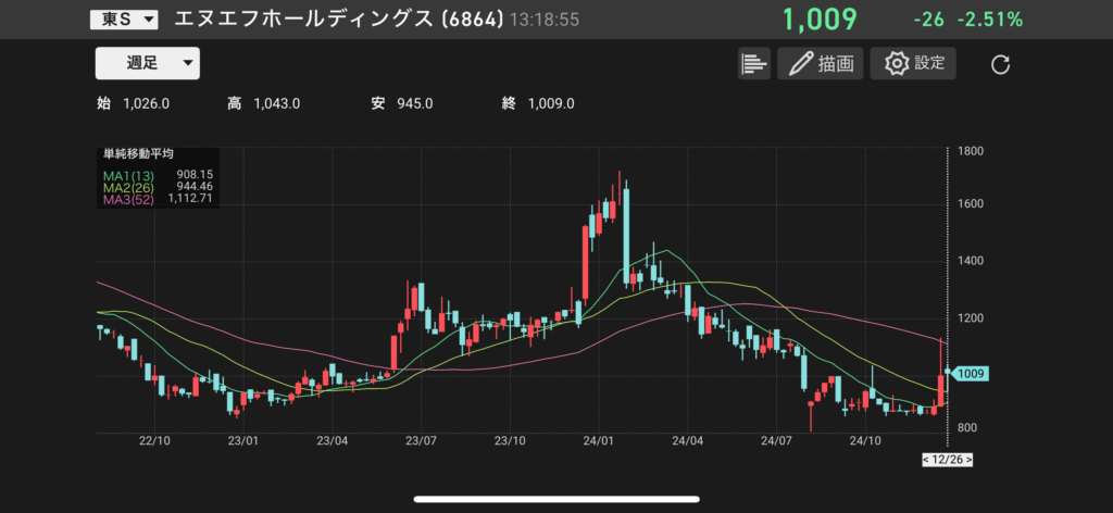 エヌエフHD(6864)の株価チャートの画像