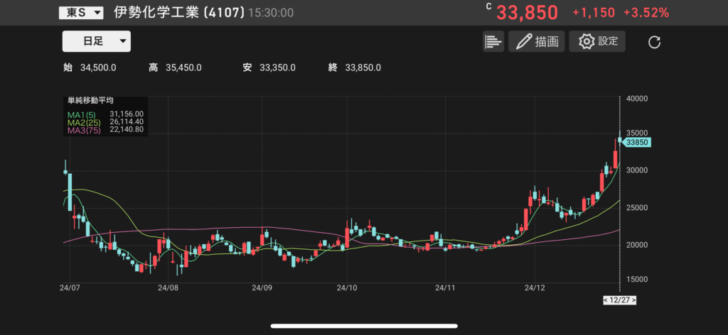 伊勢化学工業(4107)の株価チャートの画像