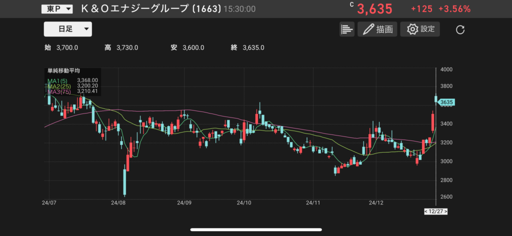 K&Oエナジーグループ(1663)の株価チャートの画像