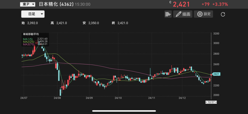 日本精化(4362)の株価チャートの画像