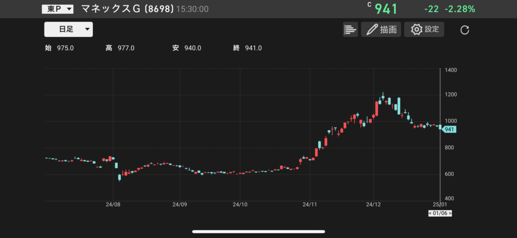 マネックスグループ(8698)の株価チャートの画像