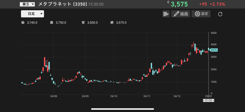 メタプラネット(3350)の株価チャートの画像