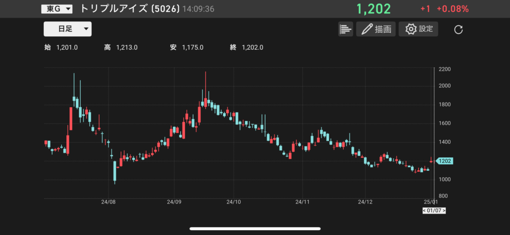 トリプルアイズ(5026)の株価チャートの画像