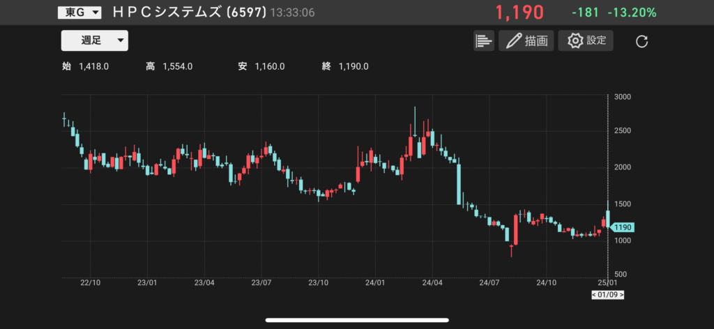 HPCシステムズ(6597)の株価チャートの画像