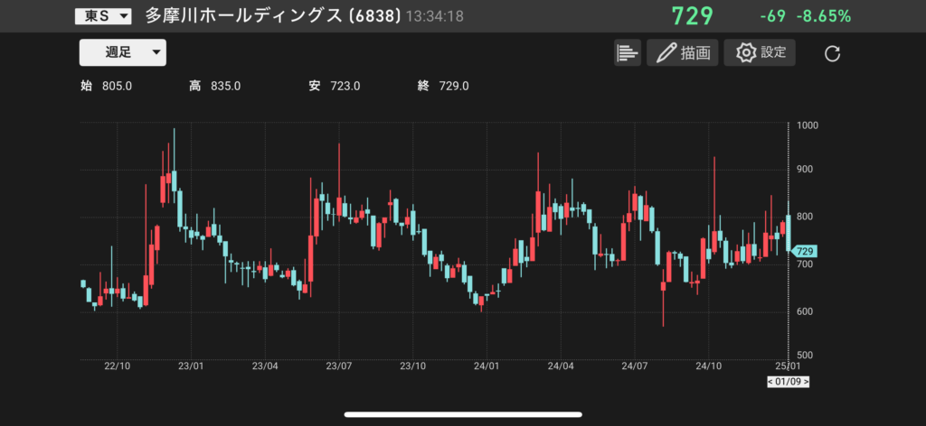 多摩川ホールディングス(6838)の株価チャートの画像