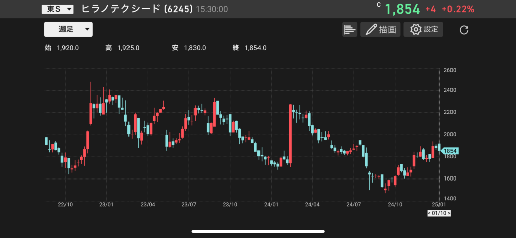 ヒラノテクシード(6245)の株価チャートの画像