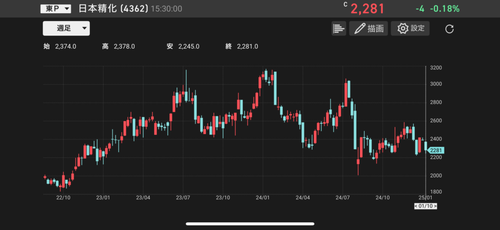 日本精化(4362)の株価チャートの画像