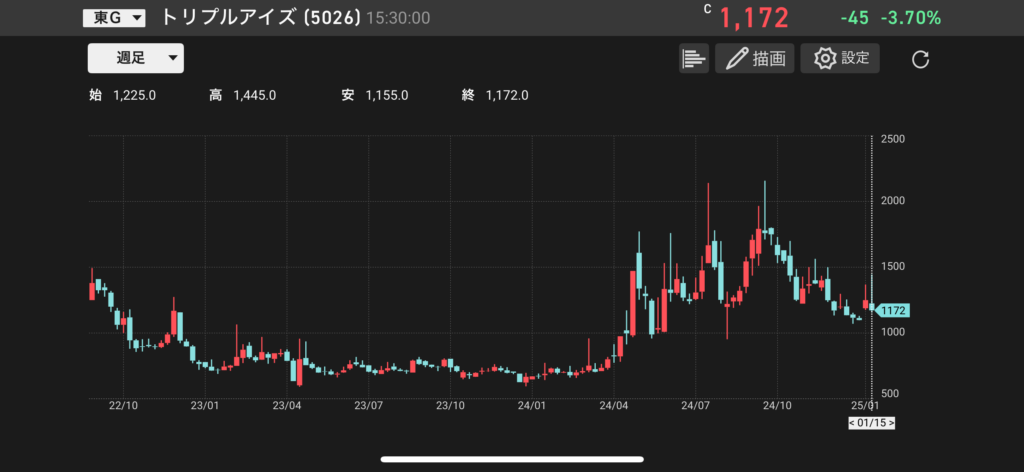 トリプルアイズ(5026)の株価チャートの画像