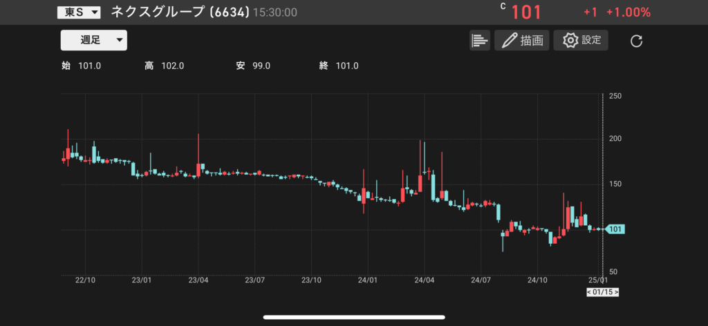 ネクスグループ(6634)の株価チャートの画像