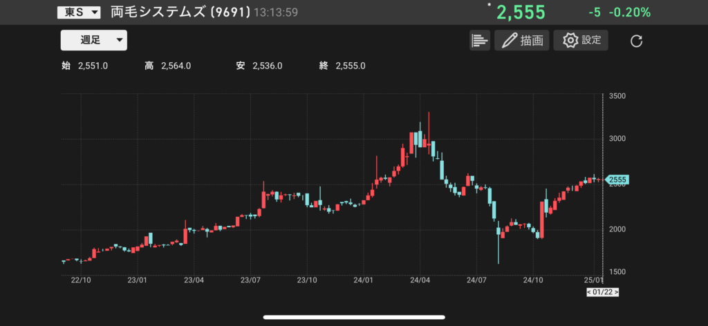 両毛システムズ(9691)の株価チャートの画像