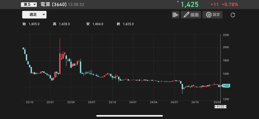 電算(3640)の株価チャートの画像