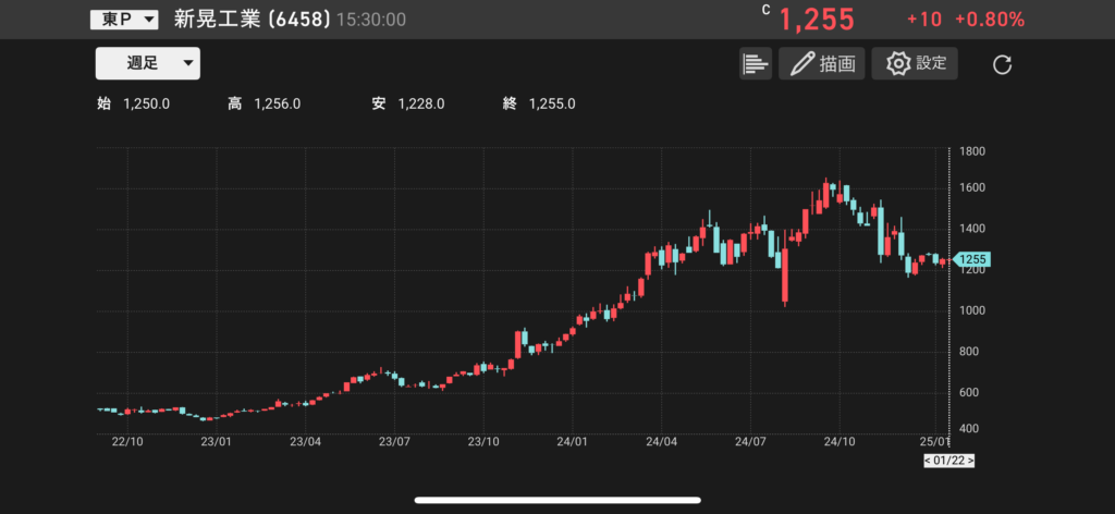 新晃工業(6458)の株価チャートの画像