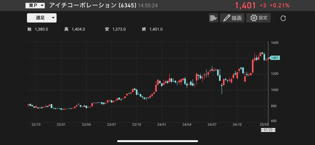 アイチコーポレーション(6345)の株価チャートの画像