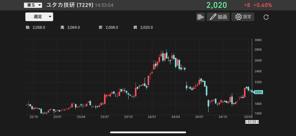 ユタカ技研(7229)の株価チャートの画像