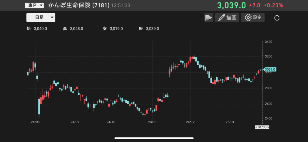 かんぽ生命保険(7181)の株価チャートの画像