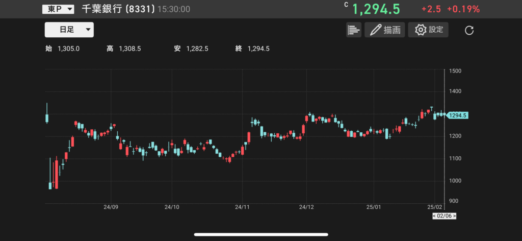 千葉銀行(8331)の株価チャートの画像