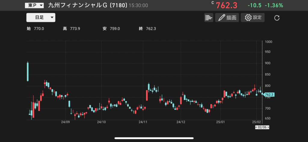 九州フィナンシャルグループ(7180)の株価チャートの画像