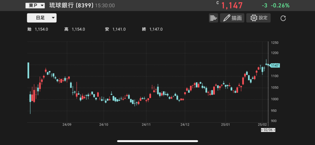 琉球銀行(8399)の株価チャートの画像