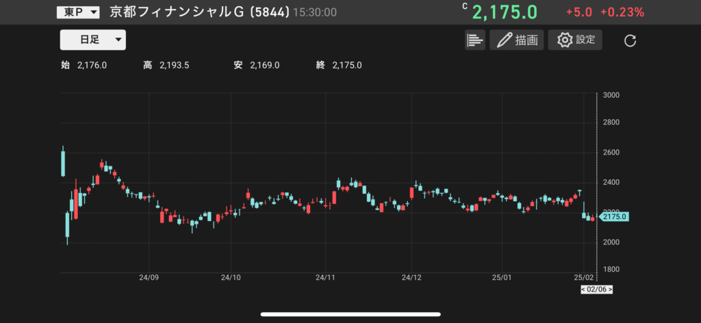 京都フィナンシャルグループ(5844)の株価チャートの画像