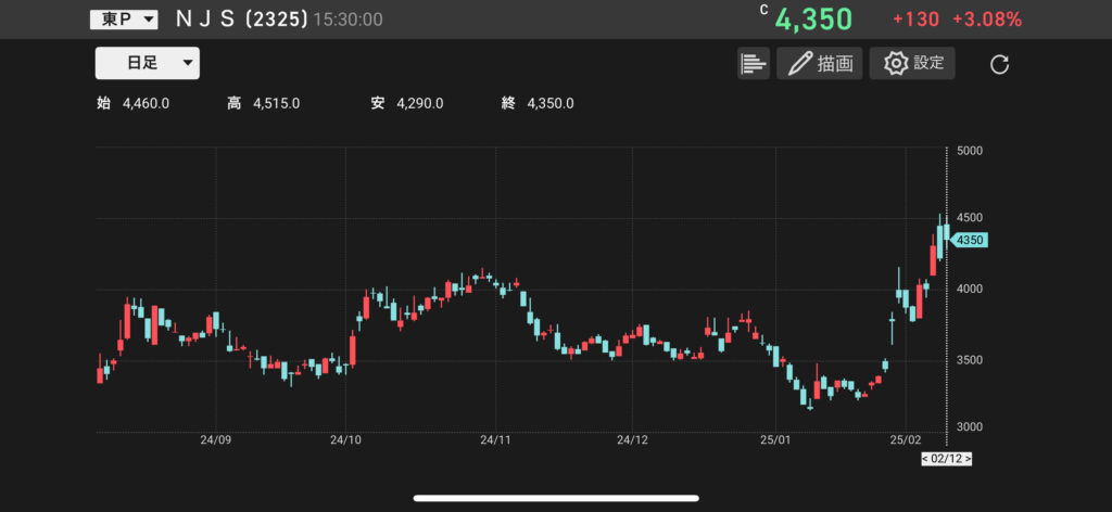 NJS(2325)の株価チャートの画像